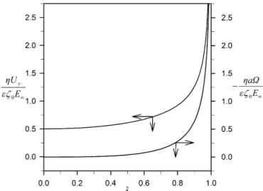 Fig. 9. Plots of the normalized velocity −ηU x /εζ 0 E ∞ of a circular cylinder with a zeta potential distribution given by Eq