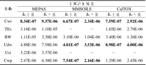 表 4-2 各模式中各參數分布最大值與最小值對應下的累積機率 95%風險值 各模式風險值