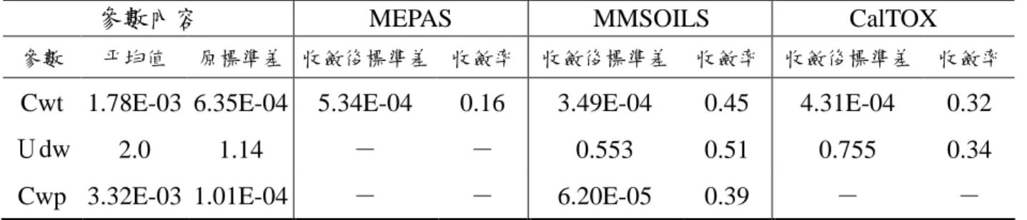 表 4-3 參數分布收斂至不干擾決策目標