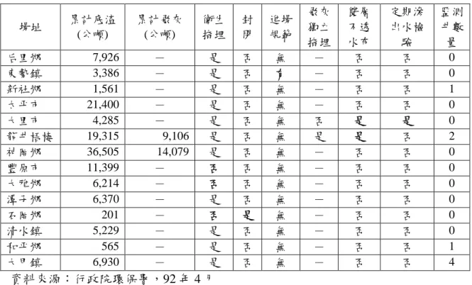 表 1-2 后里焚化爐之灰渣掩埋場概況 場址 累計底渣 (公噸) 累計飛灰(公噸) 衛生掩埋 封閉 進場規範 飛灰獨立 掩埋 雙層不透水布 定期滲出水檢驗 監測井數量 后里鄉 7,926 － 是 否 無 － 否 否 0 東勢鎮 3,386 － 是 否 有 － 否 否 0 新社鄉 1,561 － 是 否 無 － 否 否 1 太平市 21,400 － 是 否 無 － 否 否 0 大里市 4,285 － 是 否 無 否 是 是 0 龍井梧棲 19,315 9,106 是 否 無 是 是 否 2 神岡鄉 36,50