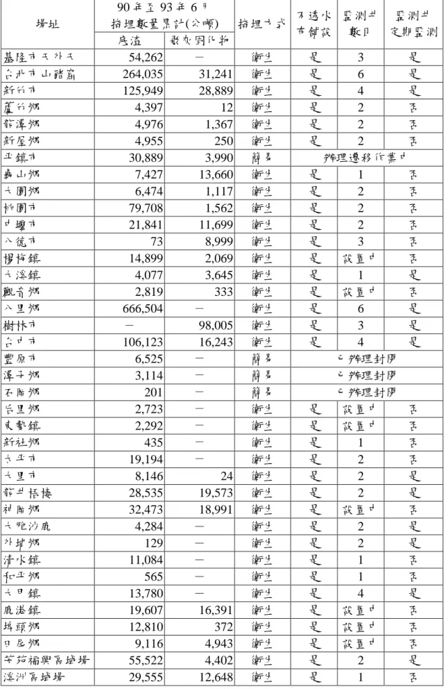表 1-3 全國公有垃圾掩埋場掩埋焚化灰渣彙整表 90 年至 93 年 6 月 掩埋數量累計(公噸)場址 底渣 飛灰固化物 掩埋方式 不透水布舖設 監測井數目 監測井 定期監測 基隆市天外天 54,262 － 衛生 是 3 是 台北市山豬窟 264,035 31,241 衛生 是 6 是 新竹市 125,949 28,889 衛生 是 4 是 蘆竹鄉 4,397 12 衛生 是 2 否 龍潭鄉 4,976 1,367 衛生 是 2 否 新屋鄉 4,955 250 衛生 是 2 否 平鎮市 30,889 3,