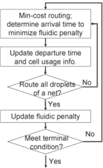 Fig. 12. Detailed routing flow.