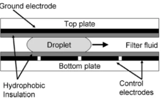 Fig. 2. Side view of a 2-D microfluidic array.