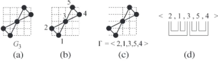 Fig. 17. (a) Given the G 3 , Γ is defined by (b) labeling from 1 to n for vertices in G 3 by the order of their y-coordinates and (c) permuting these labeled numbers by the order of their x-coordinates, resulting in Γ = 2, 1, 3, 5, 4.