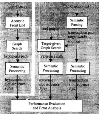Figure  1. The proposed framework for performance evaluation  and error analysis methodology 