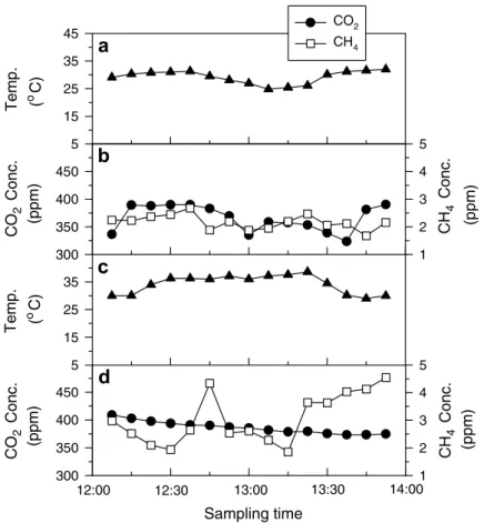 Fig. 2. Air temperature and atmospheric concentrations of CO 2 and CH 4 measured with FTIR spectroscopy at site A of the Fu-Der-Kan closed landﬁll.