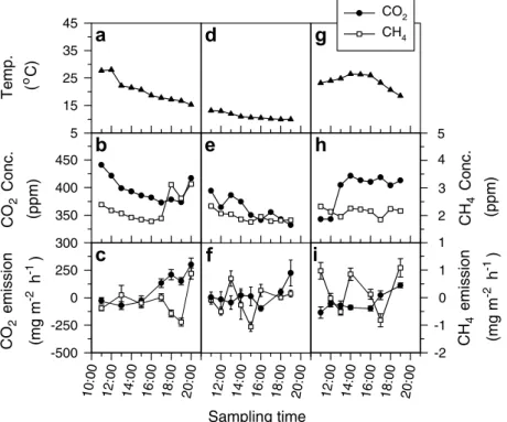 Fig. 3. Air temperature, atmospheric concentrations and emission rates of CO 2 and CH 4 of the Fu-Der-Kan landﬁll after as the multi-use recreational park