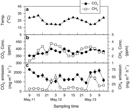 Fig. 5 shows the diurnal variations in air temperature, atmospheric concentrations and emission rates of CH 4 and CO 2 from May 11 to 13, 2000 at site B