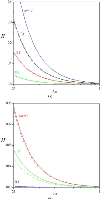 Fig. 2. Plots of the dimensionless coefficient H in Eq. (26) for settling charged porous spheres in the KCl solution versus the parameter κa: (a) λa = 1;