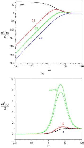 Fig. 4. Plots of the dimensionless coefficient H in Eq. (26) for settling charged porous spheres in the KCl solution versus the parameter ϕ: (a) λa = 1;