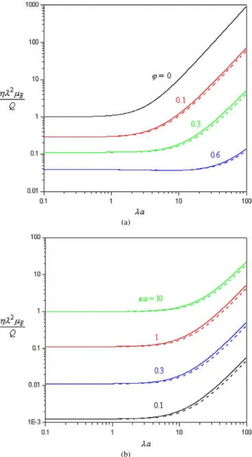 Fig. 7. Plots of the dimensionless sedimentation potential ηλ 2 μ E /Q in a sus- sus-pension of identical charged porous spheres calculated from Eq
