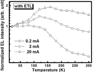 Fig. 2. EL intensity as a function of temperature for InGaN/GaN MQW LEDs with ETL layer, operated at an injection currents of 0.2, 2, and 20 mA.