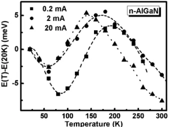 Fig. 3. Temperature-dependent emission peak energy shift of InGaN/