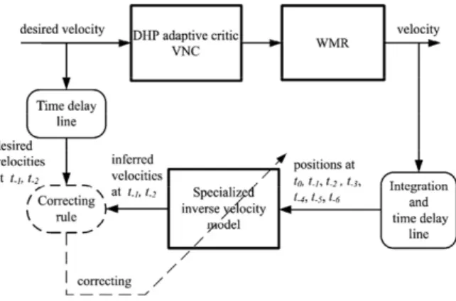 Fig. 5 shows the scheme of learning the specialized inverse velocity model. The specialized inverse, which is not necessarily the complete inverse, covers simply the working domain excited by supervised drive