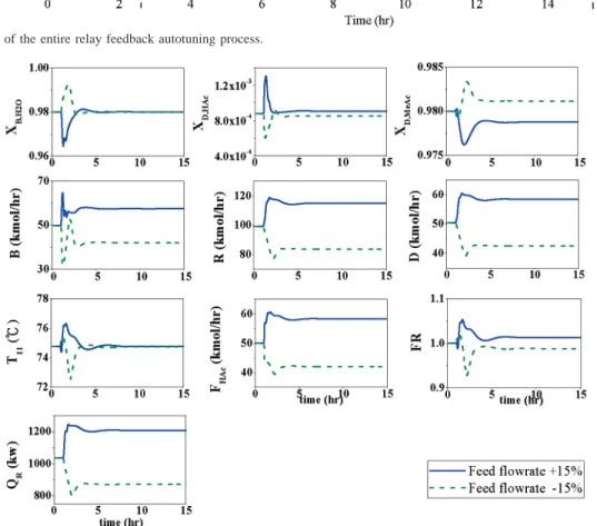 Figure 18. Multivariable control performance for production rate changes of (15%.