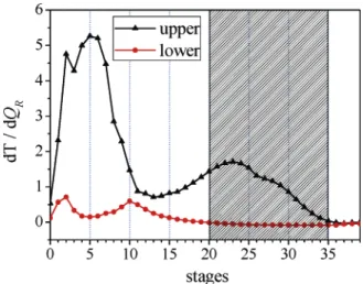 Figure 3 reveals the nonlinearity of the MeAc reactive distil- distil-lation column. As Q R varies from -5% to +5%, the upper and lower bounds of the steady-state gains of tray temperatures are shown in Figure 3