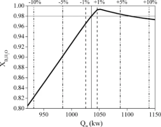 Figure 5. Bottoms product compositions (x B,H 2 O ) for a range of changes in the heat input (changes of (10%).