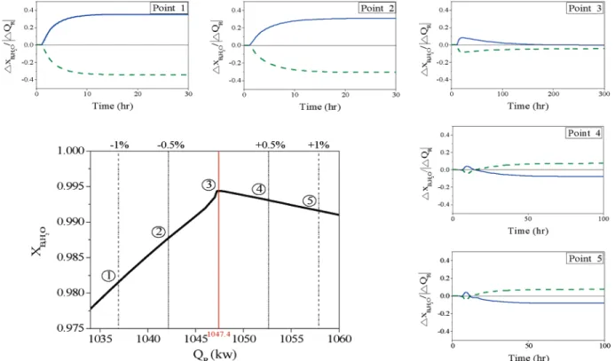 Figure 7. Step responses of x B,H 2 O for Q R changes of (0.01% at different steady states.