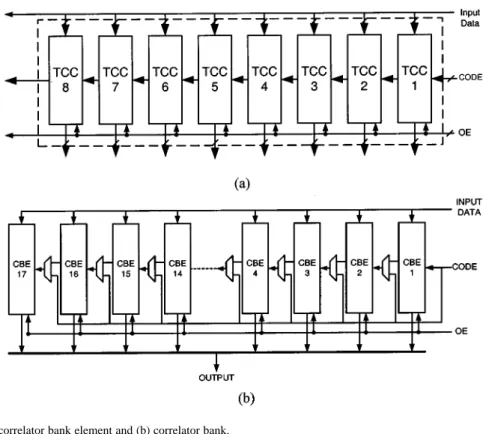 Fig. 3. Architecture of: (a) correlator bank element and (b) correlator bank.