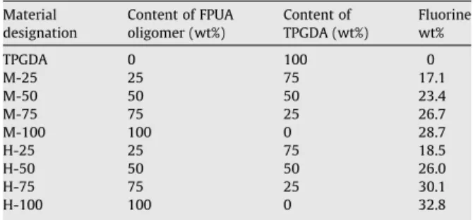Table 1 Material compositions Material designation Content of FPUAoligomer (wt%) Content of TPGDA (wt%) Fluorinewt% TPGDA 0 100 0 M-25 25 75 17.1 M-50 50 50 23.4 M-75 75 25 26.7 M-100 100 0 28.7 H-25 25 75 18.5 H-50 50 50 26.0 H-75 75 25 30.1 H-100 100 0 3