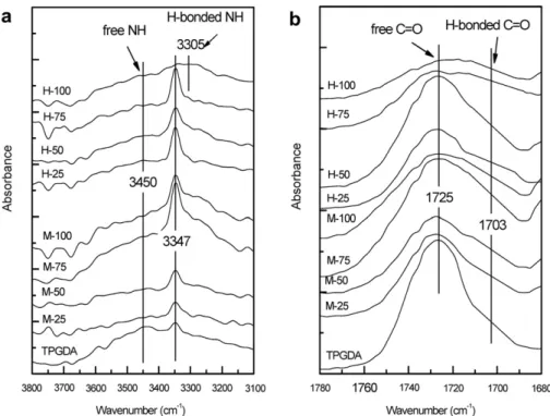 Table 3 summarizes their glass transition temperatures (T g ). We observed that TPGDA had a lower glass transition temperature (T g ; 41.1 °C) than both M-100 (71.2 °C) in the MDI series and H-100 (65.8 °C) in the HDI series