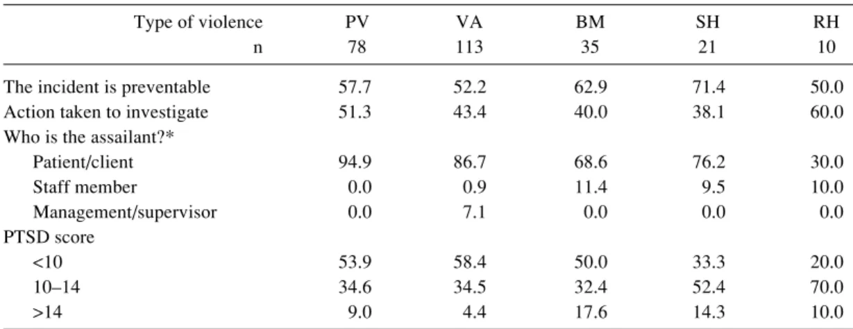 Table 3. Frequency distributions (n) stratified by risk factors, crude odds ratio (COR), and the adjusted odds ratio (AOR) with a 95% confidence interval (CI) estimated by multiple logistic regression of physical violence and verbal abuse