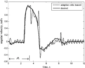 Fig. 8 Angular velocity of road 2 case with the fuzzy velocity control in simulation 3