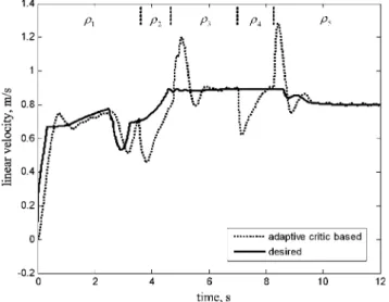 Fig. 10 Linear velocity of road 2 case with the adaptive critic anti-slip control in simulation 3