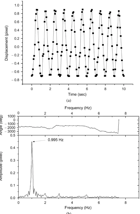 Figure  8. Frequency calibration of the APM system: (a) the spot variation versus time (time domain)  and (b) the frequency spectrum analysis of the data in (a) using FFT method