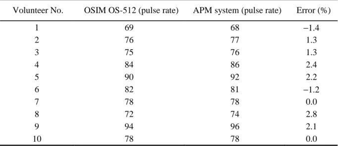 Table  2. Comparison of the frequency measurements made by the APM system and a blood pressure  monitor (Model No.: OS-512, OSIM, Inc.)