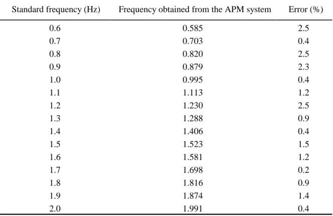 Table 1. Frequency calibration of the APM system from 0.6 − 2.0 Hz with a function generator and a  loudspeaker