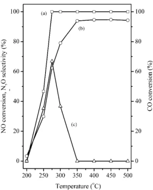 Fig. 9. IR spectra of NO/CO reactions over Rh/Ce- Rh/Ce-MCM-41: (a) after admission of 2 torr NO, (b) after admission of 2 torr CO and then the  tem-perature was increased to (c) 100 o C, (d) 200 o C, (e) 275 o C, (f) 300 o C, (g) 350 o C, (h) 400 o C, (i)