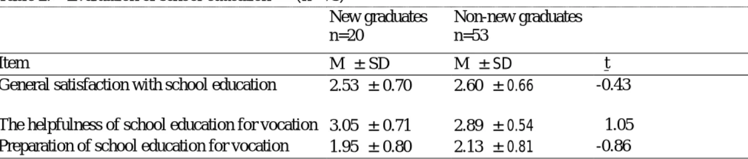 Table 2.    Evaluation of school education    （n =73）