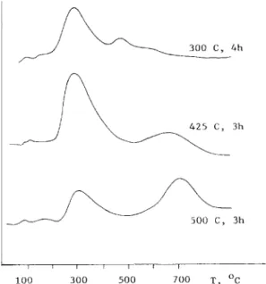 Fig.  3.  TPD  profiles  of  5-5  Ni-Cc/X  reduced  at  various  temperatures  as  indicated