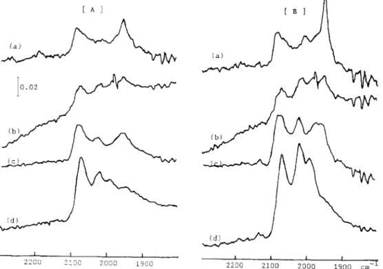 Fig. 4 shows the effects  of Ce3+ additives  on the IR spectra of carbon  monoxide  adsorption  over various cerium-containing  nickel/zeolite  catalysts under a low-  pressure  atmosphere  of  carbon  monoxide  (PC0 =  1  Torr  1