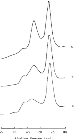 Fig.  6. X-ray  photoelectron  spectra  of  the  5-5  Ni-Cc/X  catalysts:  (A)  unreduced  sample;  (B)  after LTR,  (C  )  after HTR