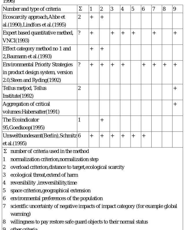 表 2-3    Number and type of criteria iused in different valuation methods  （Volkwein，
