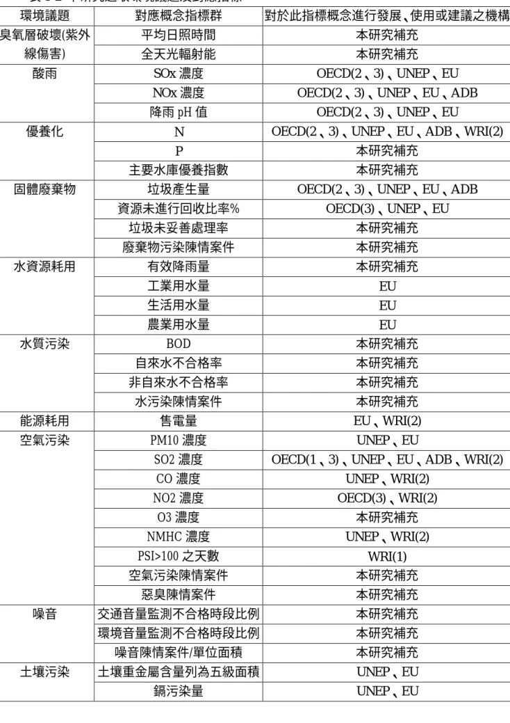 表 3-2  本研究選取環境議題及對應指標  環境議題  對應概念指標群  對於此指標概念進行發展、使用或建議之機構  平均日照時間  本研究補充 臭氧層破壞(紫外 線傷害)  全天光輻射能  本研究補充  SOx 濃度  OECD(2、3)、UNEP、EU  NOx 濃度  OECD(2、3)、UNEP、EU、ADB 酸雨  降雨 pH 值  OECD(2、3)、UNEP、EU  N  OECD(2、3)、UNEP、EU、ADB、WRI(2)  P  本研究補充 優養化  主要水庫優養指數  本研究補充 