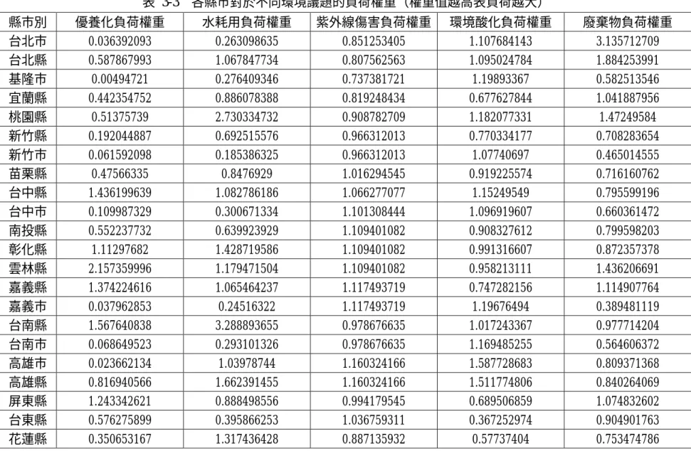 表  3-3    各縣市對於不同環境議題的負荷權重（權重值越高表負荷越大）  縣市別  優養化負荷權重  水耗用負荷權重  紫外線傷害負荷權重  環境酸化負荷權重  廢棄物負荷權重  台北市  0.036392093  0.263098635  0.851253405  1.107684143  3.135712709  台北縣  0.587867993  1.067847734  0.807562563  1.095024784  1.884253991  基隆市  0.00494721  0.2764
