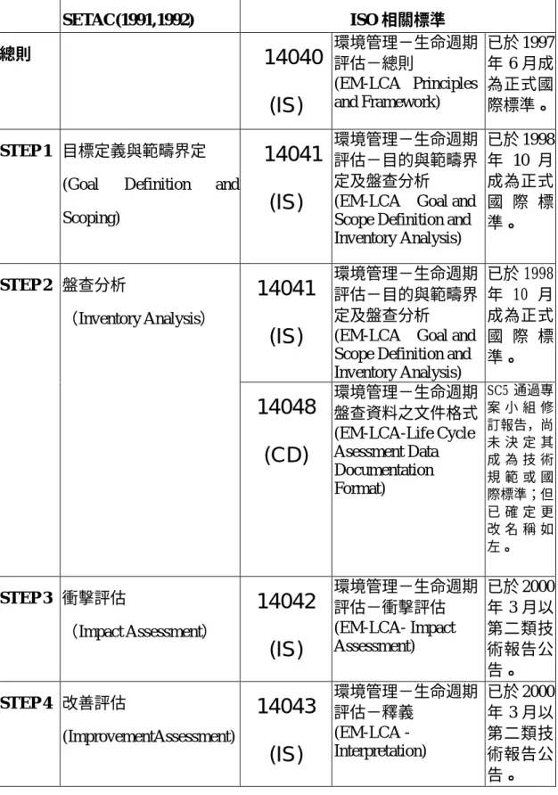 表 2-1    SETAC 及 ISO 的生命週期評估架構比較  SETAC(1991,1992)  ISO 相關標準  總則  14040  (IS)    環境管理－生命週期評估－總則    (EM-LCA –Principles and Framework)    已於 1997年 6 月成為正式國 際標準。  STEP 1  目標定義與範疇界定  (Goal  Definition  and  Scoping)  14041 (IS)    環境管理－生命週期評估－目的與範疇界定及盤查分析
