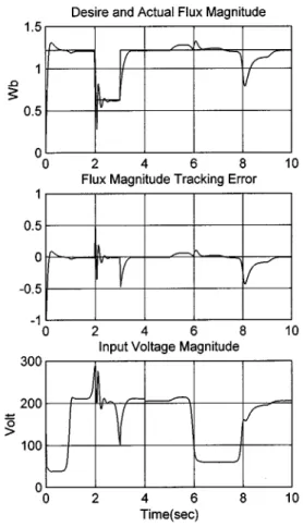 Fig. 7. Simulation of the benchmark test under the rotor resistance variation.