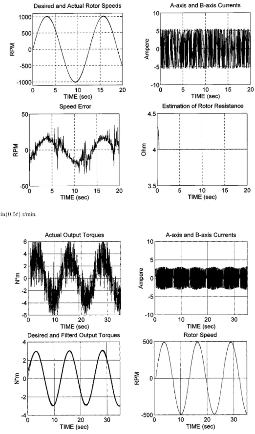 Fig. 3. ! = 1000 sin(0:5t) r/min.
