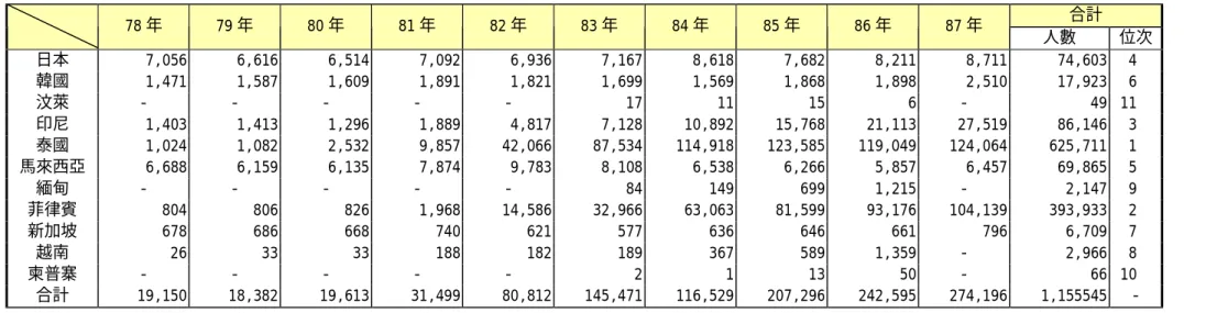 表 2-1，民國七十八年至八十七年間東亞及東南亞各國及各地區外僑在台居留人數 78 年 79 年 80 年 81 年 82 年 83 年 84 年 85 年 86 年 87 年 合計 人數 位次 日本 7,056 6,616 6,514 7,092 6,936 7,167 8,618 7,682 8,211 8,711 74,603   4 韓國 1,471 1,587 1,609 1,891 1,821 1,699 1,569 1,868 1,898 2,510 17,923   6 汶萊 - - - -