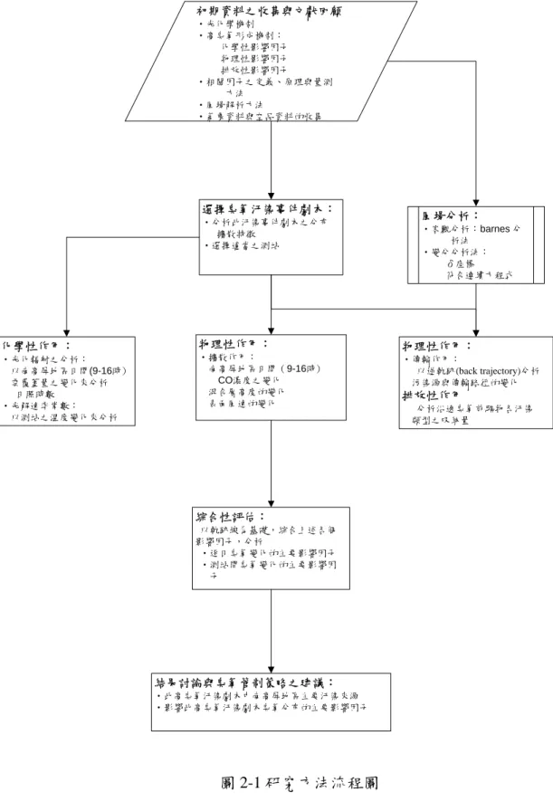 圖 2-1 研究方法流程圖初期資料之收集與文獻回顧‧光化學機制‧高臭氧形成機制：     化學性影響因子     物理性影響因子     排放性影響因子‧相關因子之定義、原理與量測      方法‧風場解析方法‧氣象資料與空品資料的收集選擇臭氧汙染事件劇本：‧分析此汙染事件劇本之分布   擴散特徵‧選擇適當之測站化學性作用：‧光化輻射之分析：  以南高屏地區日間(9-16時)  雲覆蓋量之變化來分析   日照時數‧光解速率常數：  以測站之溫度變化來分析物理性作用：‧擴散作用：  南高屏地區日間（9-16時