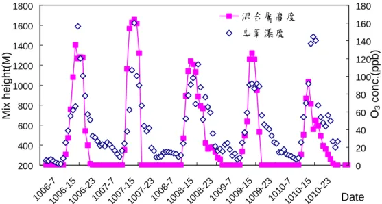 圖 3-3 屏東測站 10 月份混合層高度與臭氧濃度之變化 圖 3-4 10 月份日間八小時(9-16)平均通風指數與臭氧濃度變化 圖 3-5 潮州測站 11 月份混合層高度與臭氧濃度之變化010203040506070809010010061007100810091010日期日間八小時臭氧平均濃度(ppb) 0 200400600800 10001200140016001800 日間八小時平均通風指數 (m2/s)臭氧通風指數200400600800100012001400160018001006-710