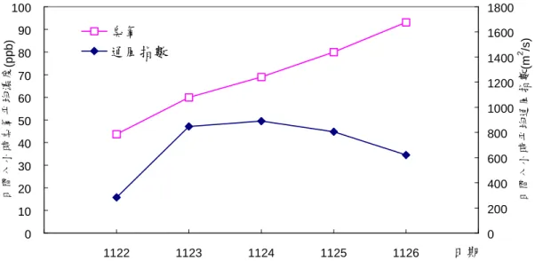 圖 3-6 11 月份日間八小時(9-16)平均通風指數與臭氧濃度變化 表 3-2 10、11 月高臭氧汙染事件軌跡統計表 軌跡類型 海風型 季風型 緩慢季風型 Total 臭氧類型 D1 D2 D1 D2 D1 D2 D1 D2 1006 6 5 11 1007 1 2 2 1 1008 4 3 4 8 3 1009 8 5 1 9 5 1010 3 5 1 5 9 5 1122 1 1 1123 7 7 1124 1 4 5 1125 5 5 4 1 9 6 1126 10 13 12 8 22 21 
