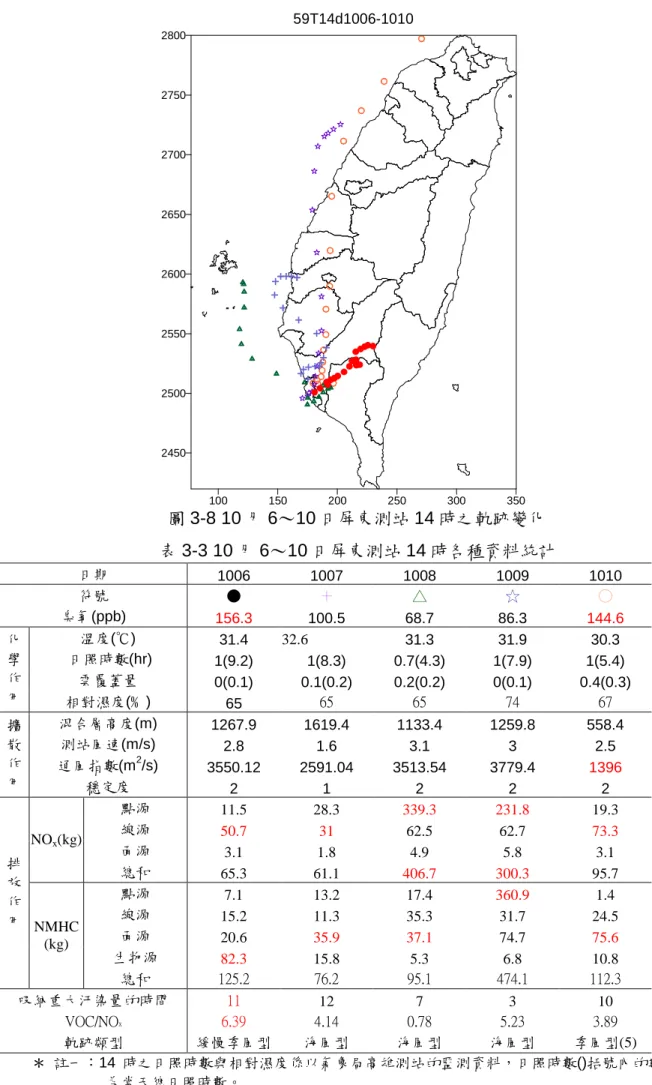 圖 3-8 10 月 6～10 日屏東測站 14 時之軌跡變化 表 3-3 10 月 6～10 日屏東測站 14 時各種資料統計 日期 1006 1007 1008 1009 1010 符號 ● ＋ △ ☆ ○ 臭氧(ppb) 156.3 100.5 68.7 86.3 144.6 溫度(℃) 31.4 32.6 31.3 31.9 30.3 日照時數(hr) 1(9.2) 1(8.3) 0.7(4.3) 1(7.9) 1(5.4) 雲覆蓋量 0(0.1) 0.1(0.2) 0.2(0.2) 0(0.1) 