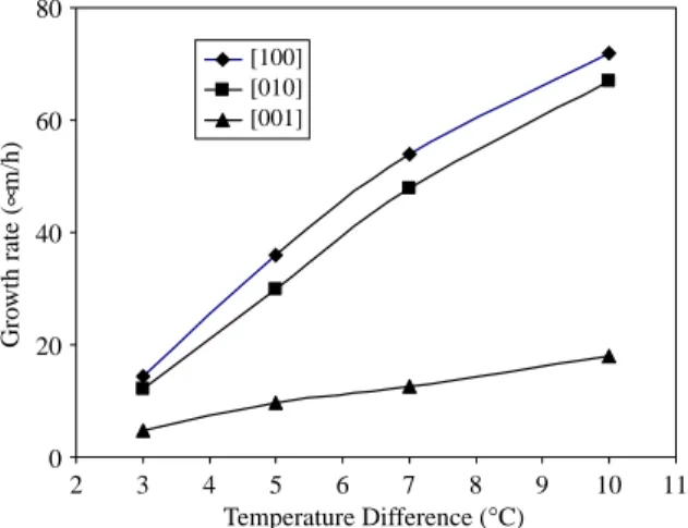 Fig. 7. Plot of microhardness number vs. temperature differ- differ-ence.