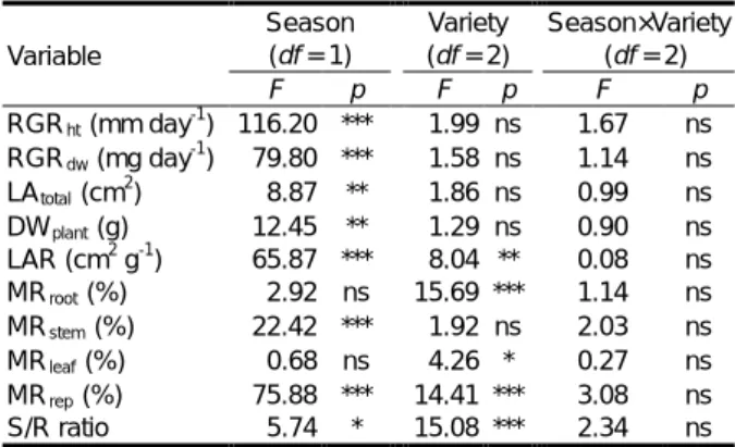 Table 2.  Effect of season or/and variety on growth, leaf  characters and biomass allocation of Bidens pilosa