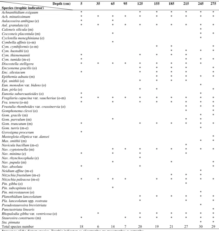 Table 1. Checklist of diatom species found at the different depths of the sediments of Liyu Lake, Hualien
